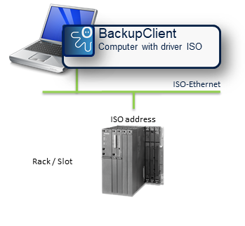 Imagen: Copia de seguridad de un controlador S7 no conectado a la red con BackupClient a través de ISO Ethernet