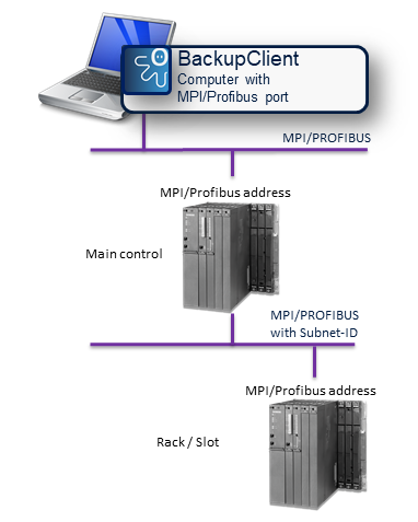 Imagen: Copia de seguridad de un controlador S7 en la red MPI/PROFIBUS con el BackupClient a través de un controlador de cabecera no conectado a la red