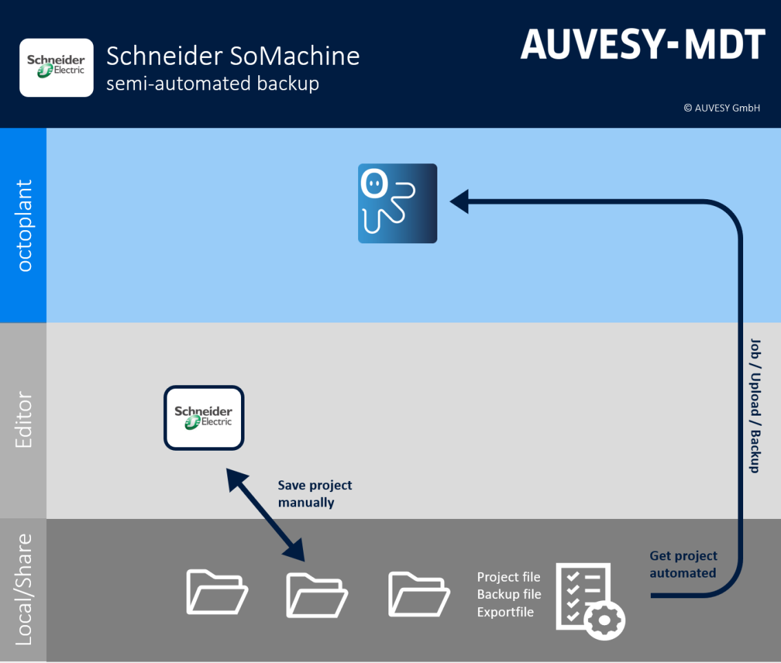 Imagen: Flujo de trabajo Schneider SoMachine