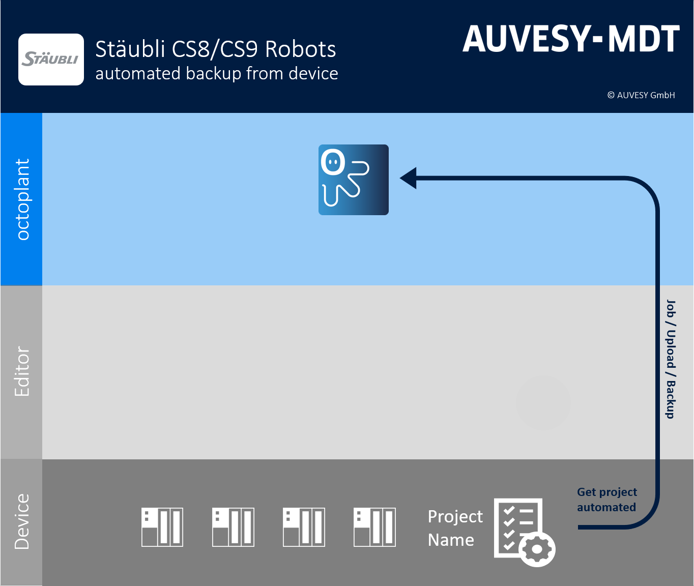 Imagen: Flujo de trabajo de los robots Stäubli CS8/CS9