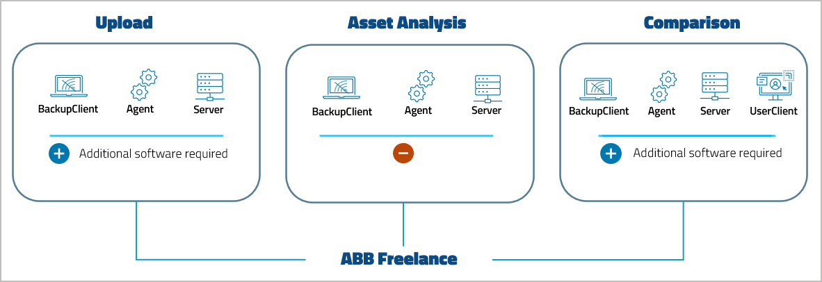 图：ABB Freelance 设备支持级别