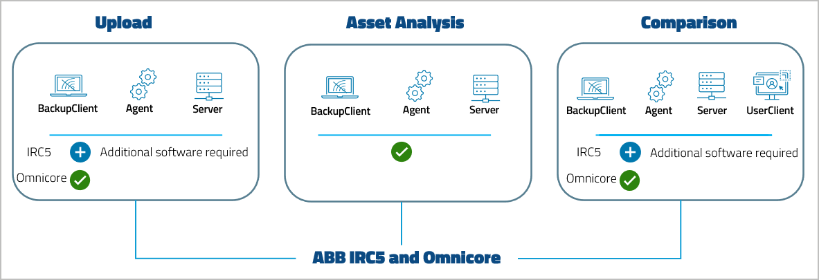 图：ABB IRC5 和 Omnicore 设备支持级别