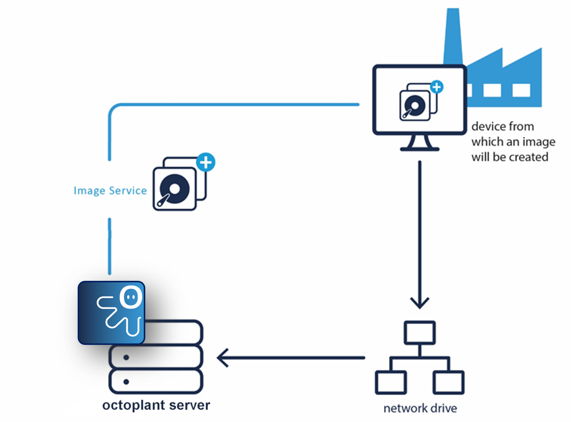 图:集成映像服务,存储在服务器上