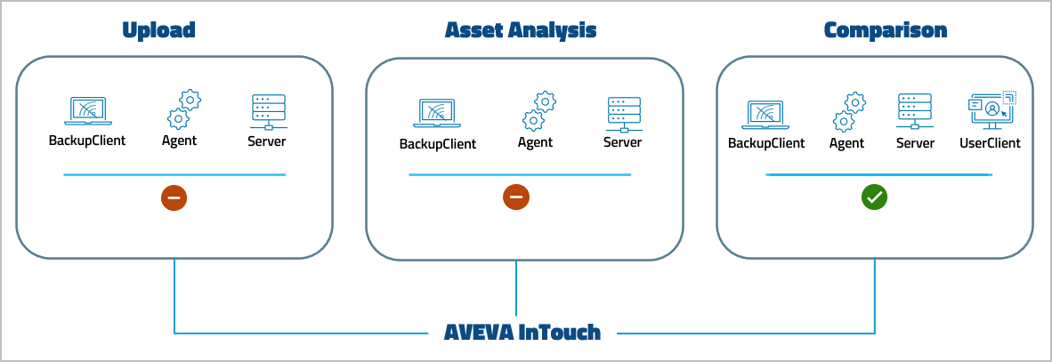 图：AVEVA InTouch 设备支持级别