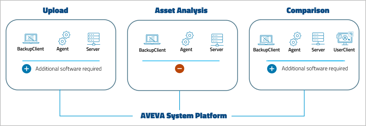 图：AVEVA 系统平台设备支持级别