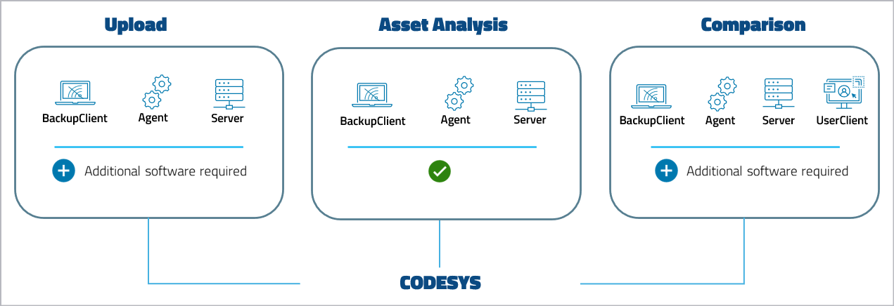 图：CODESYS 设备支持级别