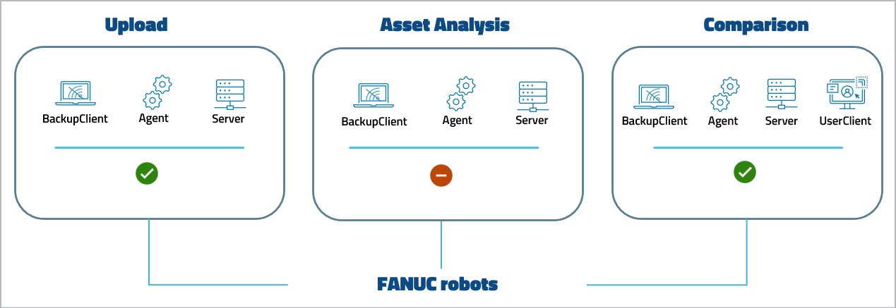 图：FANUC 机器人设备支持级别