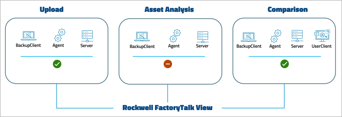 图：Rockwell FactoryTalk View ME/SE 设备支持级别