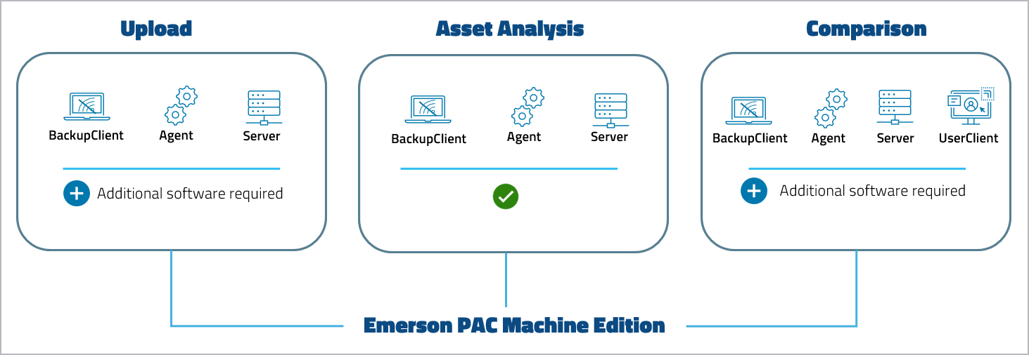 图：Emerson PAC Machine Edition 设备支持级别