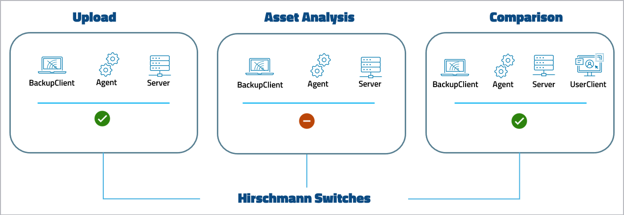 图：Hirschmann 交换机的设备支持级别