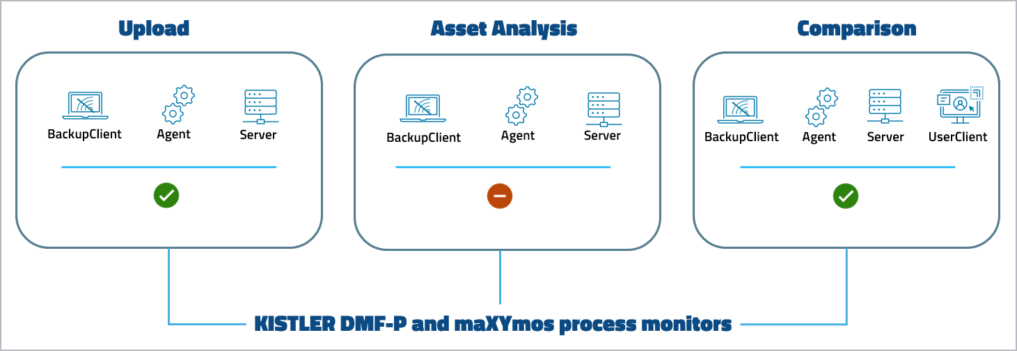 图：KISTLER DMF-P 和 maXYmos 过程监控系统设备支持级别