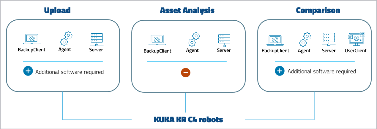 图：KUKA KR C4 机器人设备支持级别 