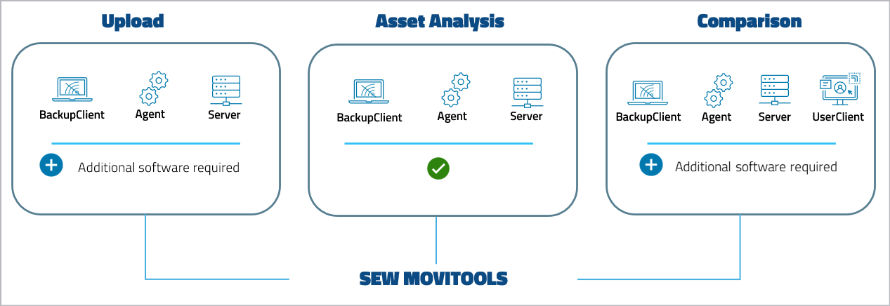 图：SEW MOVITOOLS 设备支持级别