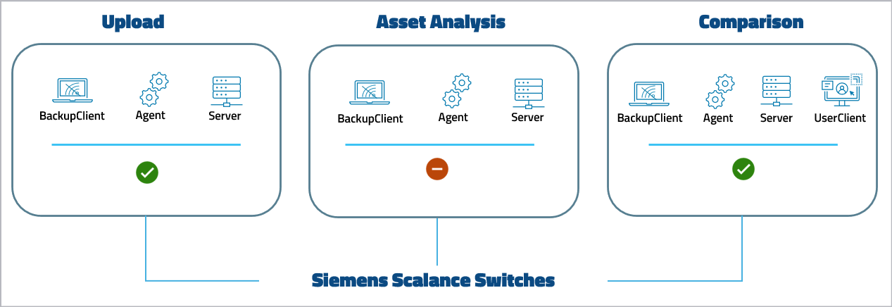 图：Siemens Scalance 交换机设备支持级别