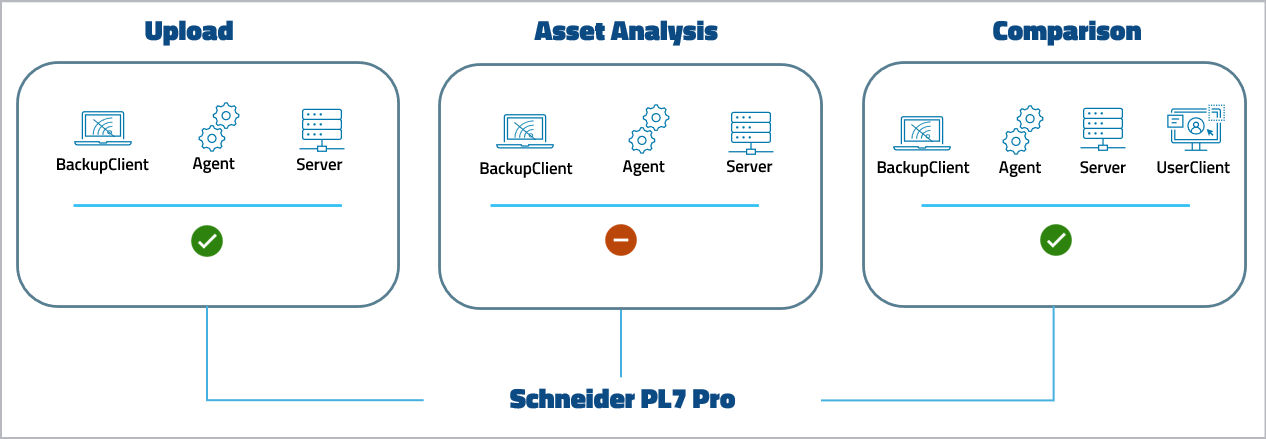 图：Schneider PL7 Pro 设备支持级别