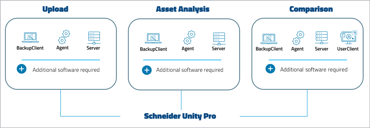 图：Schneider Unity Pro 设备支持级别
