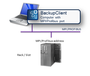 图：通过 MPI/PROFIBUS 使用 BackupClient 备份未联网的 S7 控制器