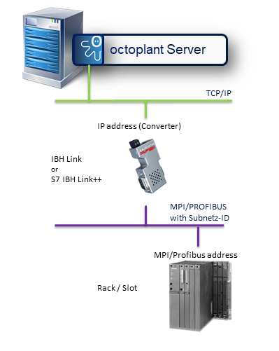图：访问 MPI 网络中的 S7 控制器（通过转换器（如 IBH-Link）连接至 TCP/IP 网络）