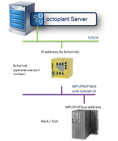 图：通过 Echolink 访问 MPI/PROFIBUS 网络中的 S7 控制器