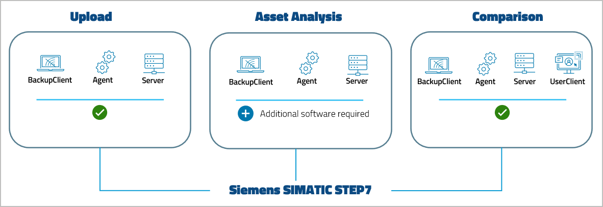 图：Siemens SIMATIC STEP 7 设备支持级别