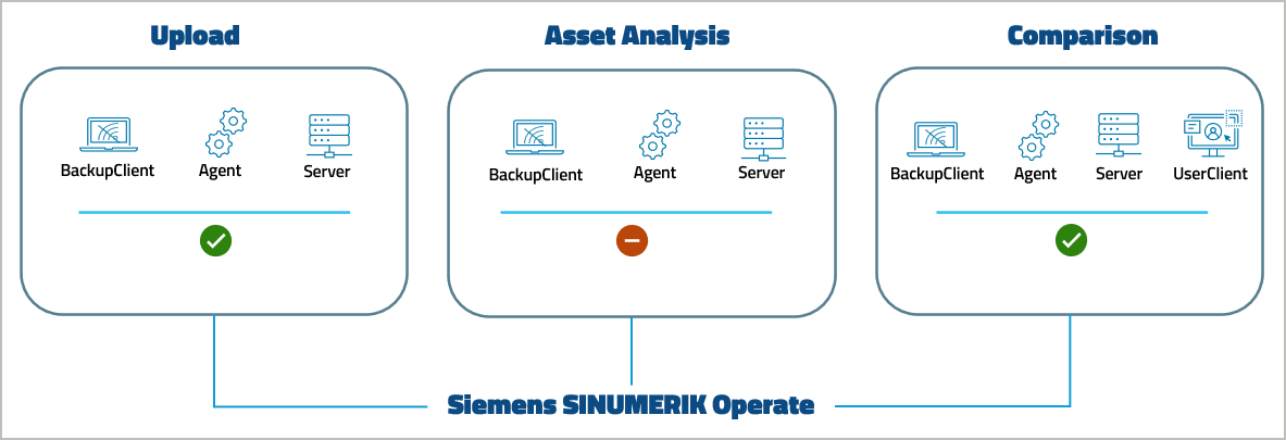 图： Siemens SINUMERIK Operate 设备支持级别