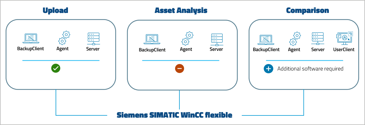 图：Siemens SIMATIC WinCC flexible 设备支持级别