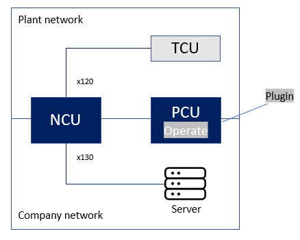 图:PCU 上的 SINUMERIK ONE 插件