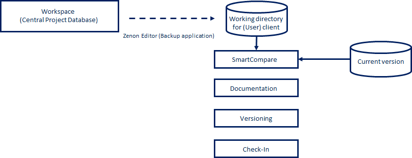 Abbildung: Arbeitsablauf Versionierung/Check-In