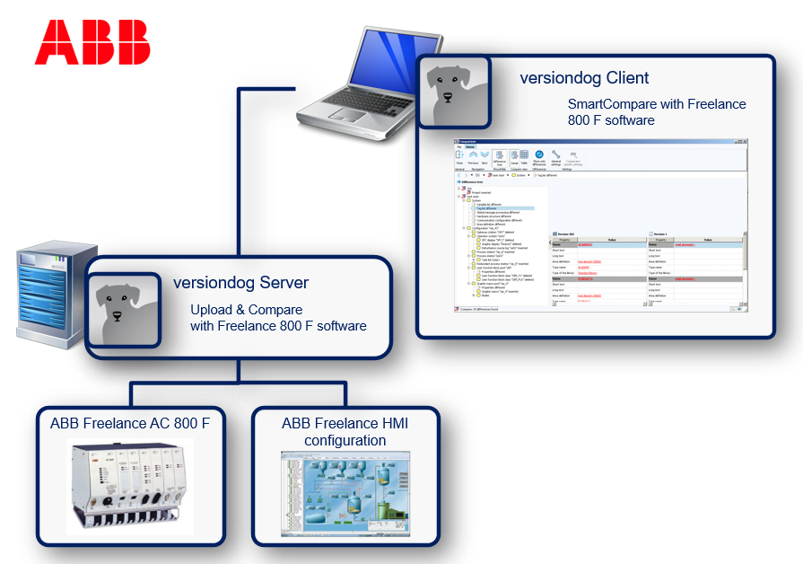 Abbildung: Integration ABB Freelance