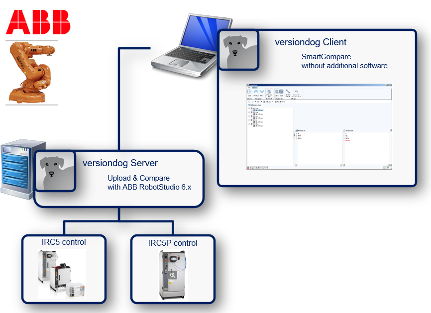 Abbildung: Integration ABB IRC5 & IRC5P