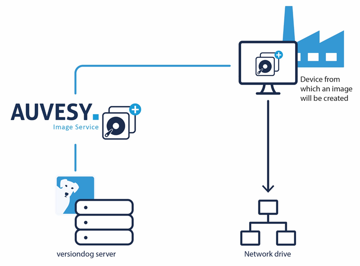 Abbildung: Integration Image Service