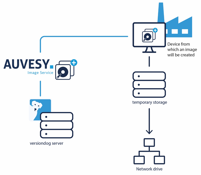 Abbildung: Integration Image Service, temporäre Datenablage