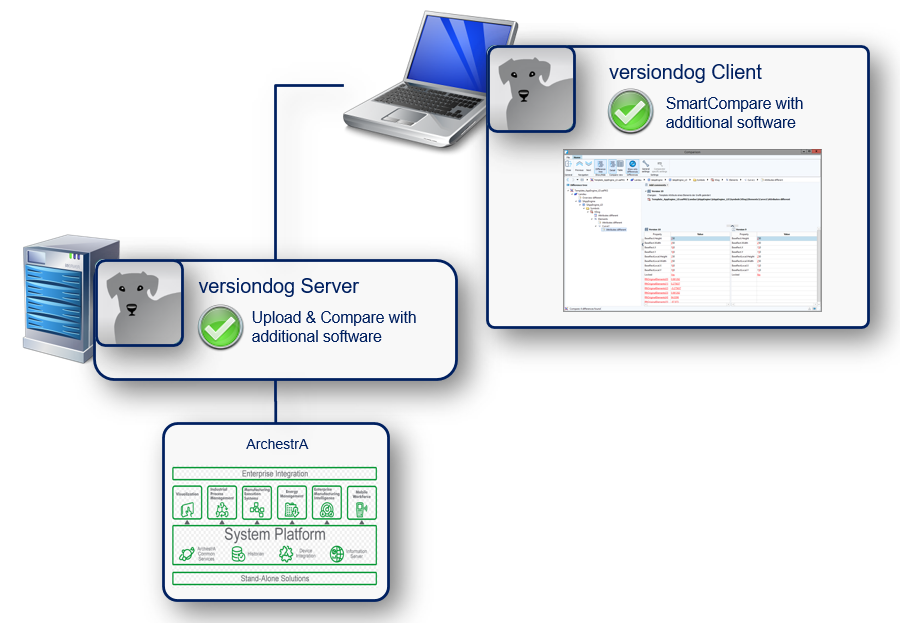 Abbildung: Integration AVEVA System Platform