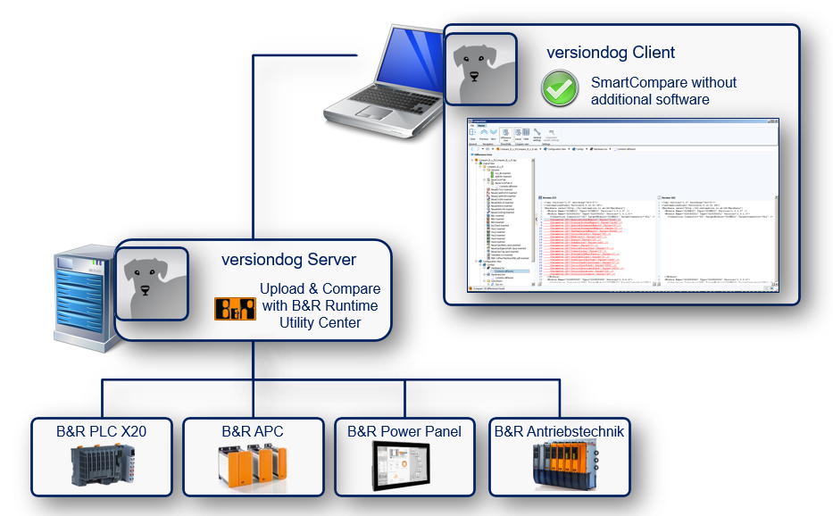 Abbildung: Integration B&R Automation Studio