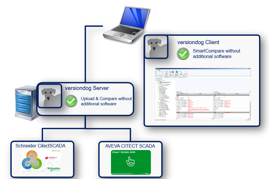 Abbildung: Integration AVEVA CITECT SCADA