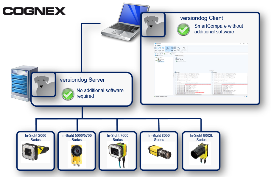 Abbildung: Integration Cognex In-Sight