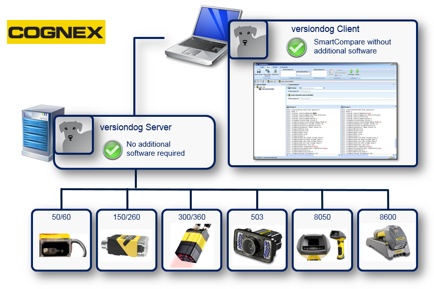 Abbildung: Integration Cognex DataMan Scanner