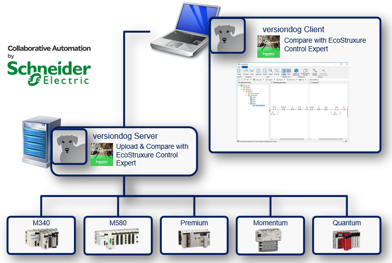 Abbildung: Integration Schneider EcoStruxure Control Expert