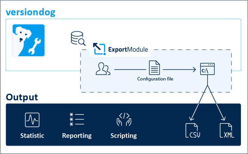 Abbildung: Funktionsweise ExportModule