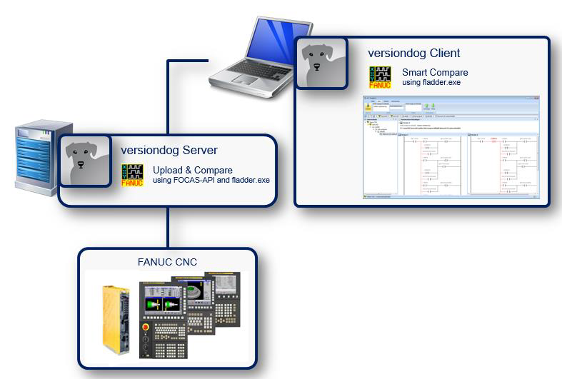 Abbildung: Integration FANUC CNC