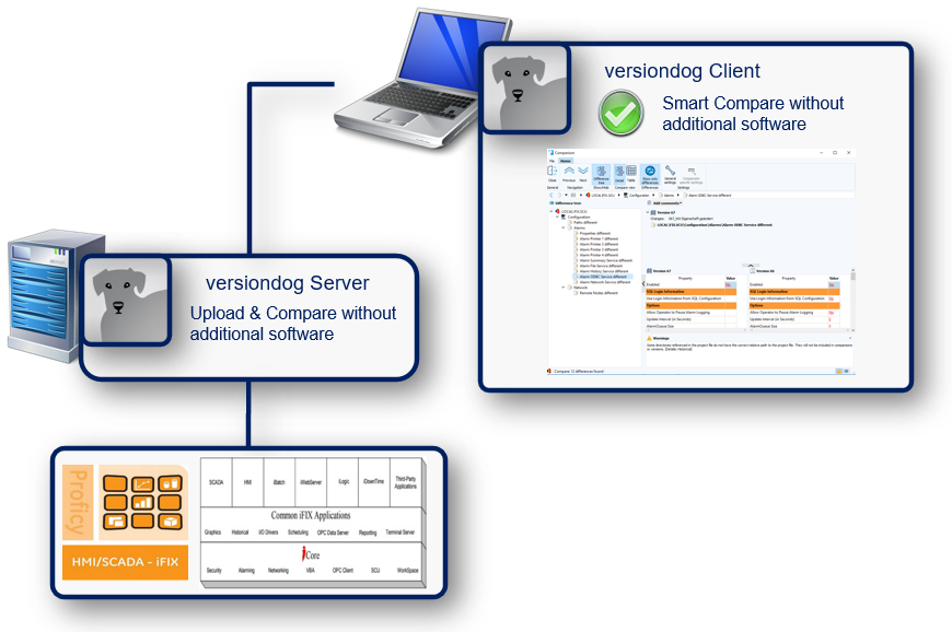 Abbildung: Integration GE Proficy iFIX