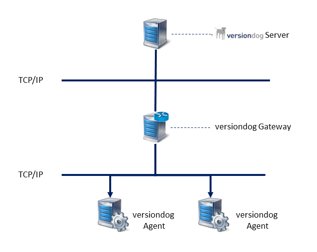 Abbildung: Schaubild Gateway zwischen Server und Agent