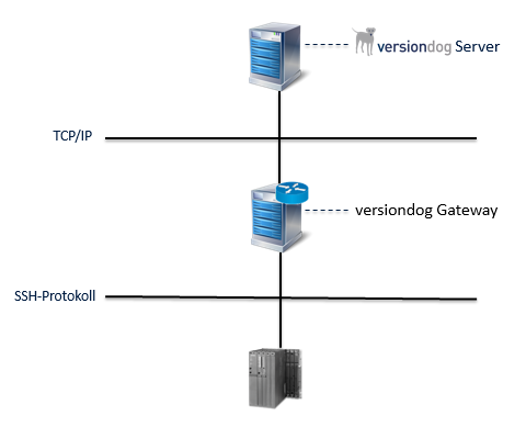Abbildung: Schaubild Gateway zwischen Server und SSH-Server