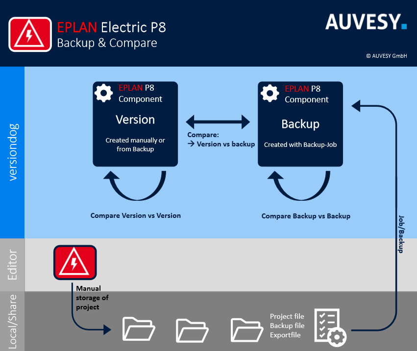 Abbildung: Workflow EPLAN Electric P8