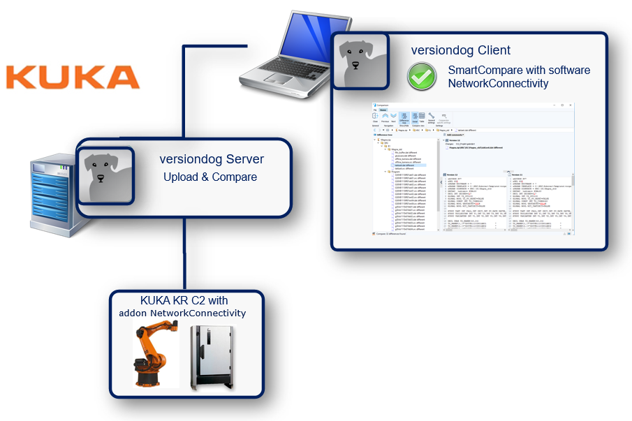 Abbildung: Integration KUKA KR C2