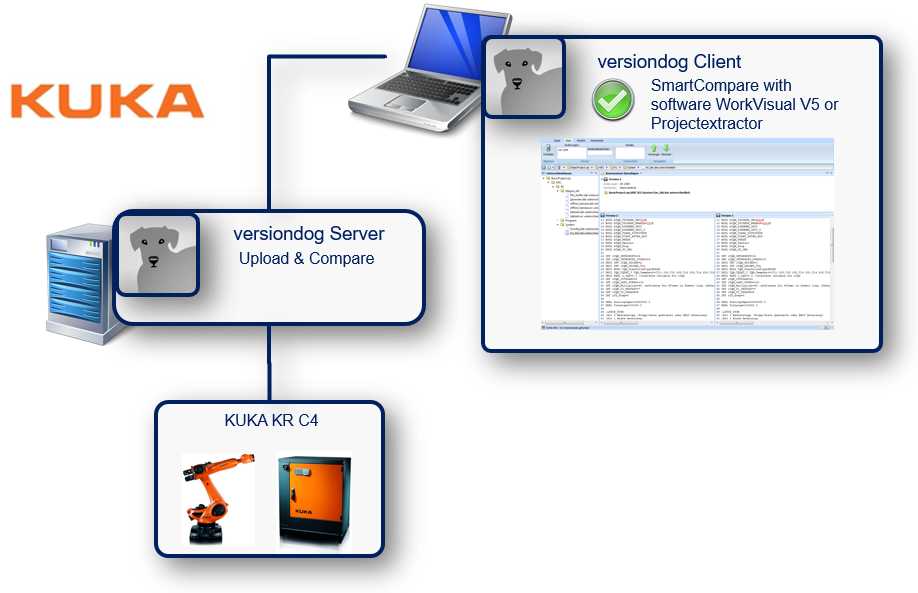 Abbildung: Integration KUKA KR C4