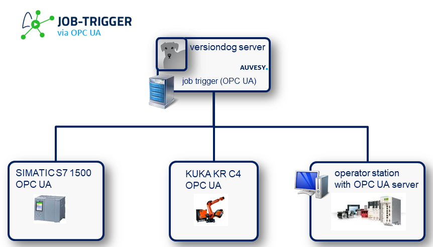 Abbildung: Job-Trigger-Integration via OPC UA