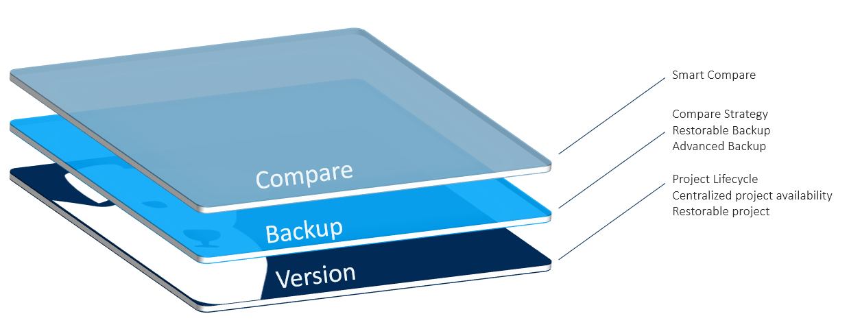 Abbildung: Device Support Level Omron Sysmac Studio