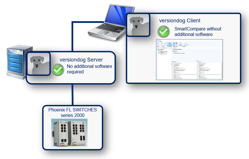 Abbildung: Integration PHOENIX CONTACT FL SWITCHES