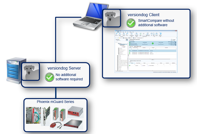 Abbildung: Integration PHOENIX CONTACT MGUARD